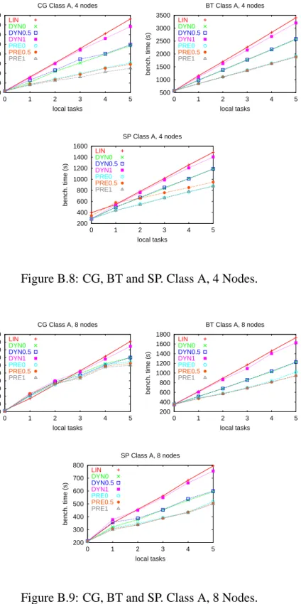 Figure B.8: CG, BT and SP. Class A, 4 Nodes.