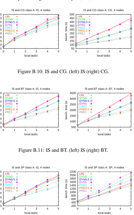 Figure B.10: IS and CG. (left) IS (right) CG.