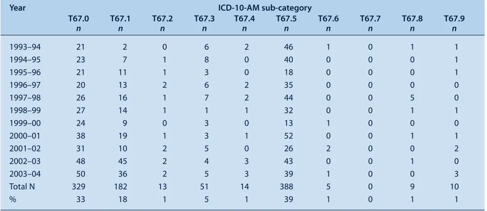 Table 1.  Summary of the number of admissions for effects of heat and light (T67: ICD-10-AM) inNSW from 1993–94 to 2003–04