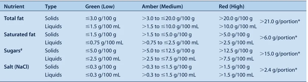 Table 1.  Criteria used in the colour-coded Traffic Light System for classifying nutrients as green, amber or red