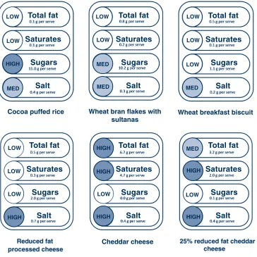 Figure 2.  Traffic light signposts of commonly consumed food items A statement on the packaging to highlight the presence of natural sugars would be requiredfor this product, e.g