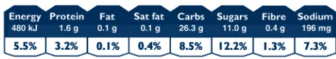 Figure 4.  Percentage daily intake counters of commonly consumed food items. Sat fat: saturated fat; Carbs: carbohydrates.