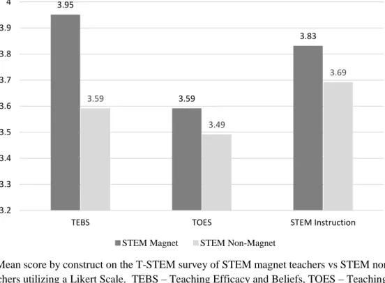 Figure 3.  Mean score by construct on the T-STEM survey of STEM magnet teachers vs STEM non- non-magnet teachers utilizing a Likert Scale
