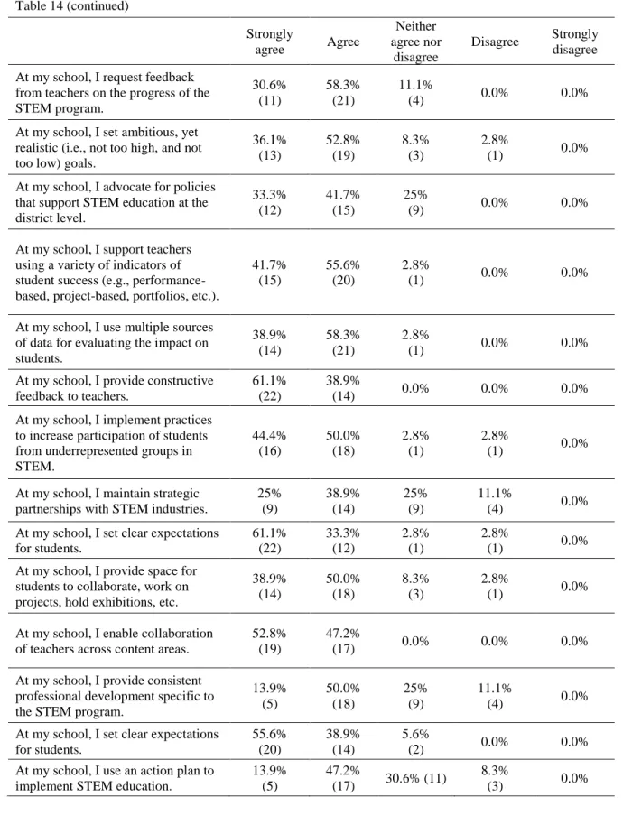 Table 14 (continued)     Strongly  agree  Agree  Neither  agree nor  disagree  Disagree  Strongly disagree  At my school, I request feedback 