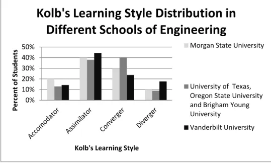 Figure 1.2: Kolb's Learning Style Distributions [41] 