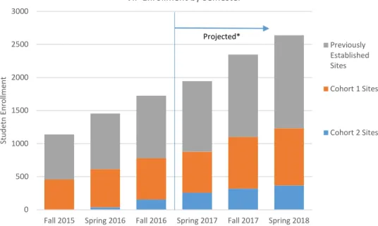 Figure C-1: VIP Consortium Total Student Enrollment by Term 