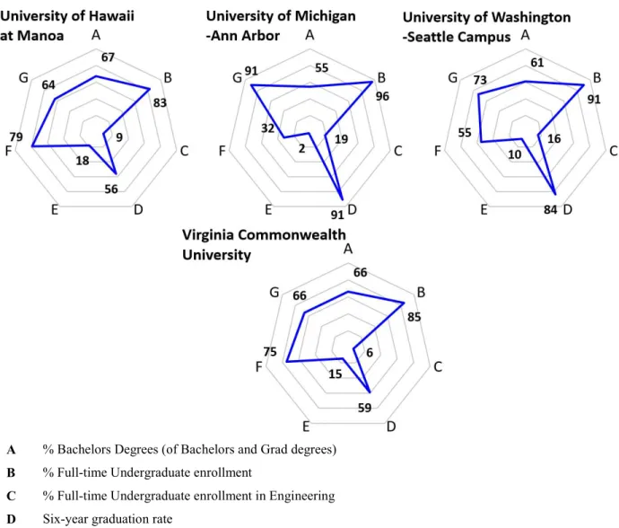 Figure C-2: “Spider Diagrams” illustrating campus data points across the Consortium.  