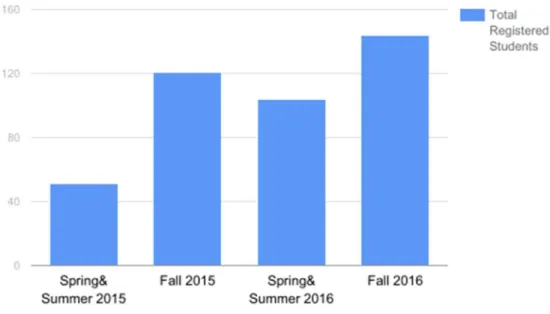 Fig FIU-1: Total Registered Students in VIP each Term 