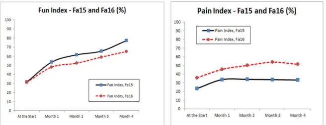 Fig. H-1: Fun Indexes for Fall 2015 and Fall 2016 semester. Fig.H-2: Pain Indexes     