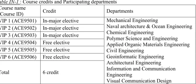Table IN-1 : Course credits and Participating departments  Course name 