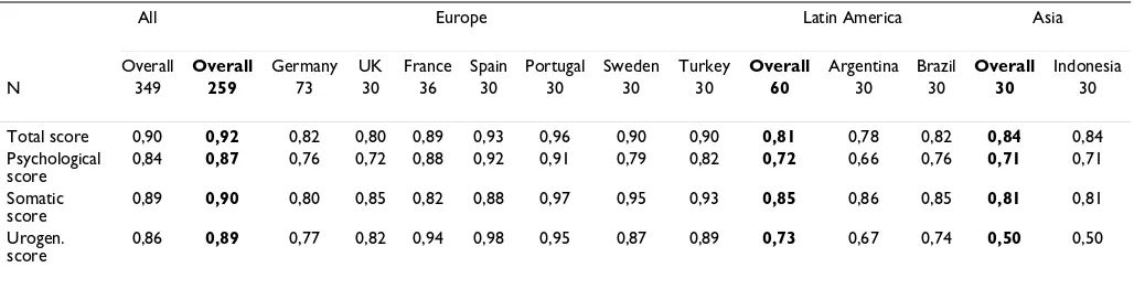 Table 1: Internal consistency coefficients (alpha) for the MRS scale across countries: total score and scores for the psychological, somatic, and urogenital domain