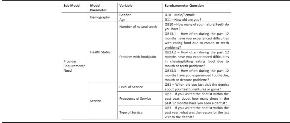 Table 1 Provider requirement/need variables available from Eurobarometer 330 Oral Health Survey dataset [29]