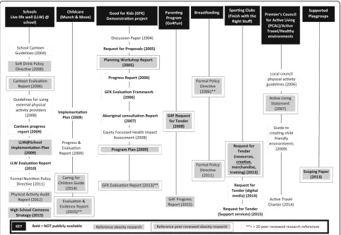 Fig. 2 Policy documents by type, availability and whether research is cited – Specific initiatives