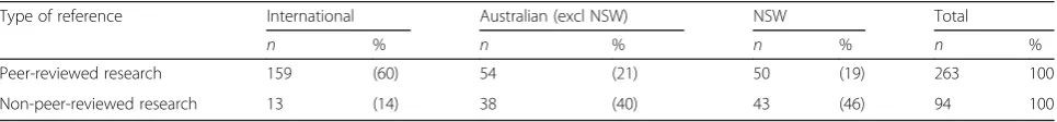 Table 3 Number of obesity research publications cited per document (n = 86)