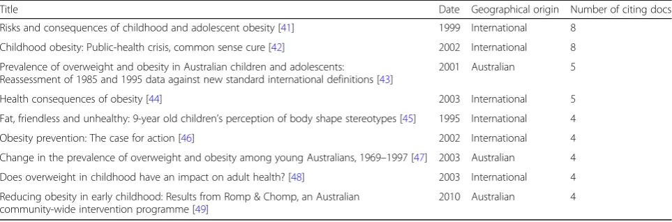Table 7 Peer-reviewed research publications cited in four or more policy documents