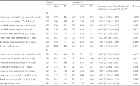 Table 5 Psychosocial Regression Results for T1 and T2