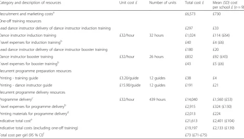 Table 6 BGDP resources and costs