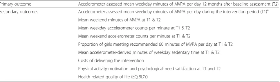 Table 1 Primary and secondary outcomes