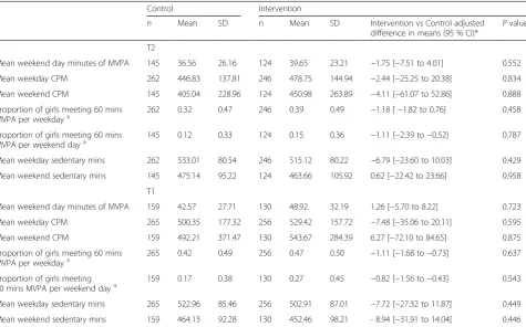 Table 3 Means and standard deviations by trial arm and linear mixed model adjusted for imbalance at baseline for Weekday MVPAat T1 and T2