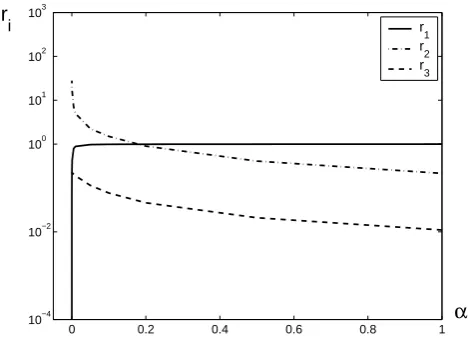 Fig. 1. Sensitivity coefﬁcients ri, i=1, 2, 3, for h=10−1