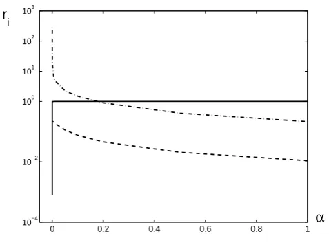 Fig. 2. Sensitivity coefﬁcients ri, i=1, 2, 3, for h=10−2.