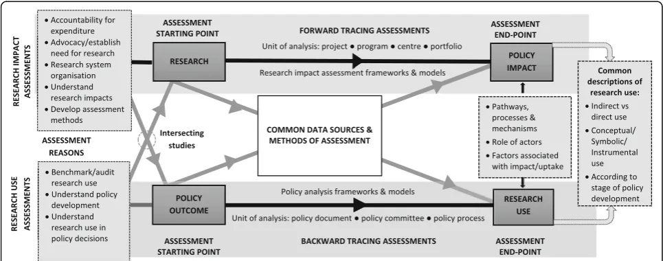 Fig. 1 Descriptive framework for research impact and research use assessments