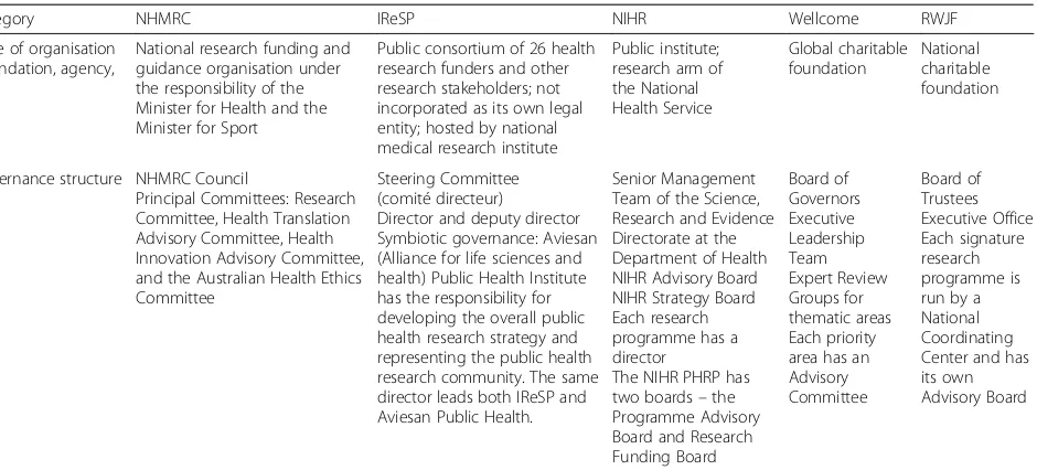 Table 1 Contextual information on five public and population health research funding organisations, 2017