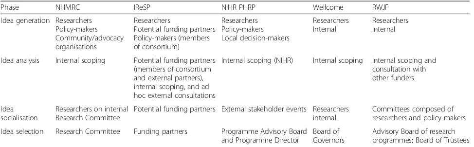 Table 3 Priority-setting mechanisms of five public and population health research funding organisations, 2017