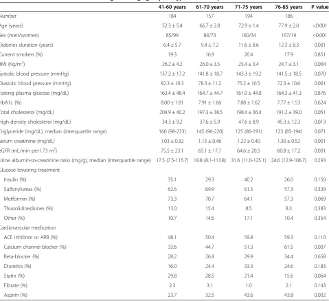 Table 1 Baseline characteristics according to the age groups in type 2 diabetic patients