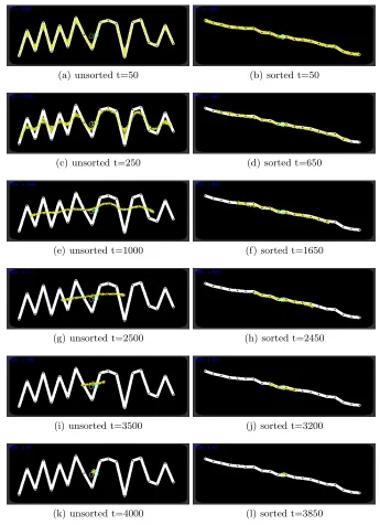 Fig. 4. Approximation of arithmetic mean of 1D data by morphological adapta-tion. Left column shows adaptation of unsorted data points, right column showssorted data points