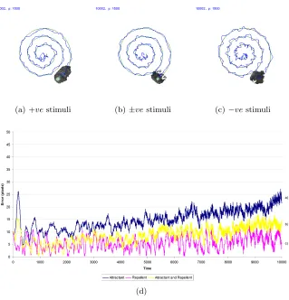 Fig. 6. Tracking a moving target via material adaptation and amoeboid move-ment under noise-free conditions