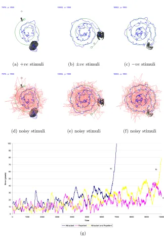 Fig. 7. Tracking a moving target via material adaptation and amoeboid move-−noise contaminated stimuli for combinedstimuli forment under noisy stimulus conditions