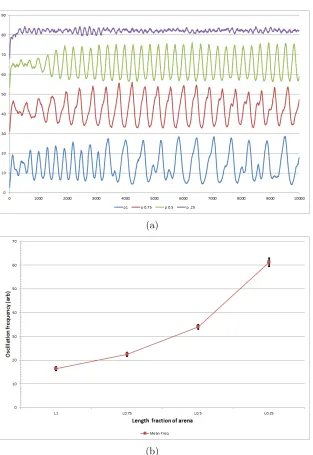 Figure 5: Oscillation frequency and arena length. a) oscillation frequency increases asarena length decreases, oﬀset plots show example oscillatory activity at arena fractions of(top to bottom) 0.25, 0.5, 0.75 and 1, b) Plot showing increase in oscillation frequencyas arena length fraction decreases (10 runs per arena length fraction, standard deviationshown in error bars).