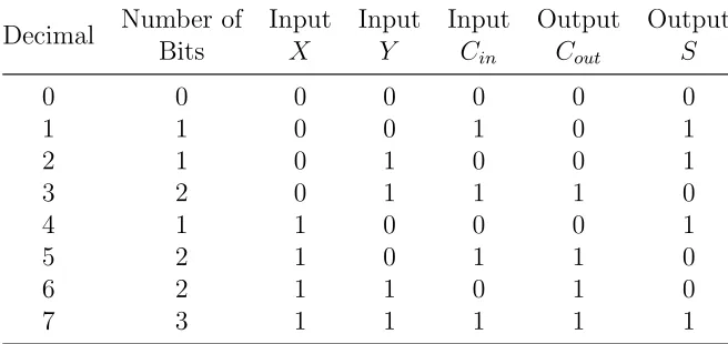 Table 1: Single-bit full adder truth table including decimal value of input combinationsand the quantitative number of 1 bits in each input combination.