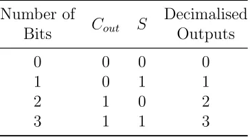 Table 2: Mapping quantitatively transformed input combinations into truth table outputs.Left column shows the total number of bits in the X,Y and Cin inputs