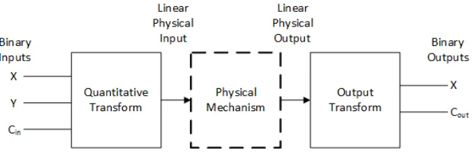 Figure 2: Schematic illustration of quantitative adder mechanism. Binary inputs (left) aretransformed into a linear physical quantity which is passed to physical system implemen-tation (dashed) whose output is transformed to a binary representation (right).