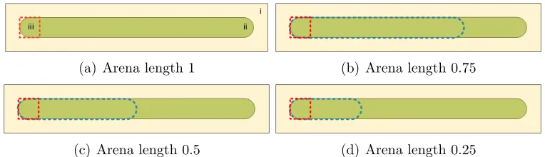 Figure 3: Geometrically constraining arena of the model plasmodium. a) schematic ofmodel arena with non-habitable area (i), habitable region (ii) and sampling window (iii,dashed red, online) indicated, b,c,d) Constrained habitable region (dashed blue, online) of0.75, 0.5 and 0.25 the original arena length.