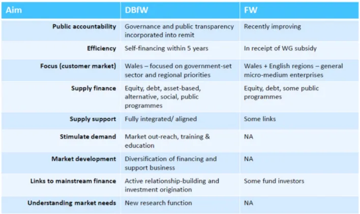Figure 6. A comparison of the aims of the DBW and Finance Wales.