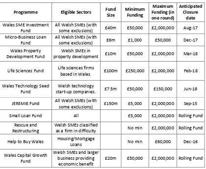 Table 1 – Live funds currently managed by Finance Wales.