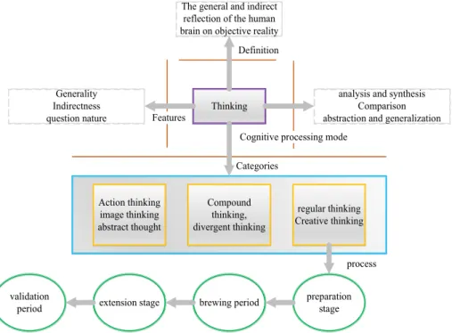 Fig. 2.  Concept map of cognitive assimilation 