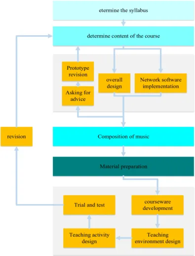 Fig. 4.  The basic design drawing of the university online vocal music course based on Azure- Azure-PaaS platform 