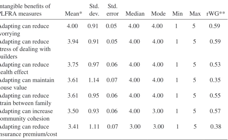 Table 3:  Descriptive statistics and inter-rater agreement indices for benefits of PLFRA  measures.