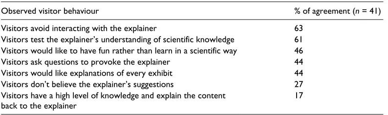 Table 4. Explainers’ views on visitors’ behaviour (values provided are percentage).