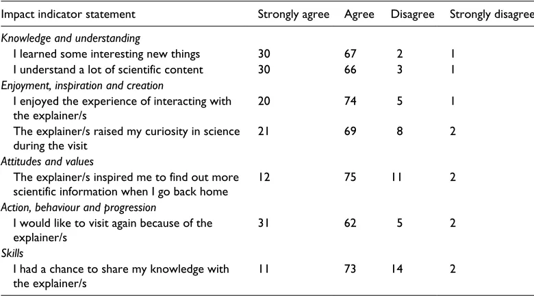Table 5. Visitors’ self-reported impacts from interacting with the explainers (values provided are %).