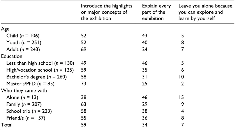 Table 1. Visitors’ expectations of explainers’ roles (values provided are percentage)