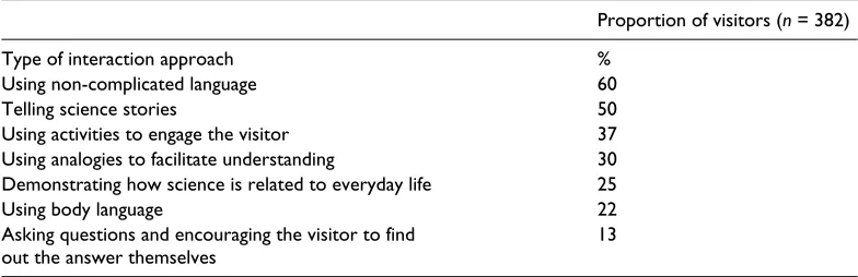 Table 3. Visitors’ experiences of different interaction approaches (values provided are percentage).