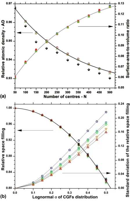 Figure II - 9.  (a) Relative atomic density and surface-area-to-volume ratio versus number of centres for four pattern methods: (i) PVT (circle), (ii) CVT with target lognormal distribution       σ = 0.15 (square), (iii) MVT with a lognormal distribution o