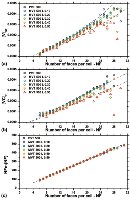 Figure II - 11. Weaire plot is shown for the MVT 5000 samples of Figure 6a. Fits are proposed for the limiting cases MVT5000 L 0.1 and MVT 5000 L 0.5