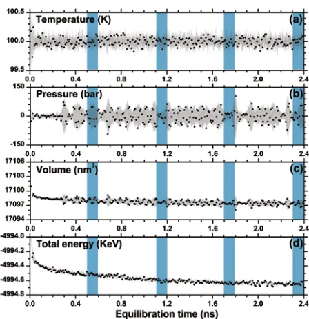 Figure III - 1. Fluctuation of temperature, pressure, volume and total energy of the cluster during the equilibration process