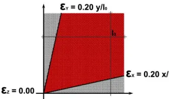 Figure III - 7. Strain field diagrams in the square parallelepiped cell model. 